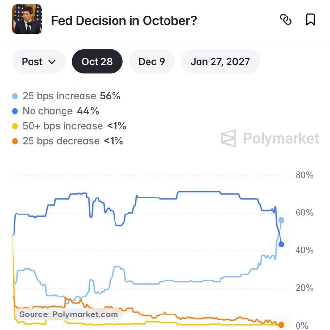 A Polymarket prediction chart titled "Fed Decision in October?" tracks trader odds for the upcoming October 28 Fed meeting, showing a 56% chance of a 25 bps increase, 44% no change, and less than 1% for both a 50+ bps increase and a 25 bps decrease, with a historical line graph illustrating how the probability of a rate hike rose sharply to overtake the "no change" odds—directly visualizing the news that Polymarket traders now favor another 25 bps Fed rate hike in October.