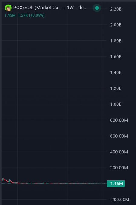 A crypto price chart for POX/SOL showing a dramatic decline with volume of 1.45M and a change of 1.27K (+0.09%) on a 1-week timeframe, with a Y-axis scaling up to 2.20B.