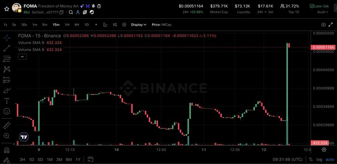 A cryptocurrency trading chart on Binance shows FOMA token price action with key metrics including $0.00051164 price, $379.71K market cap, and $73.13K liquidity.