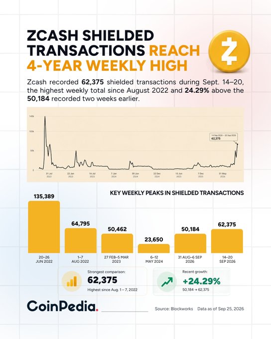 An infographic from CoinPedia titled 'ZCASH SHIELDED TRANSACTIONS REACH 4-YEAR WEEKLY HIGH', highlighting that Zcash recorded 62,375 shielded transactions during Sept. 14-20, marking a 24.29% increase with bar charts showing key weekly peaks.