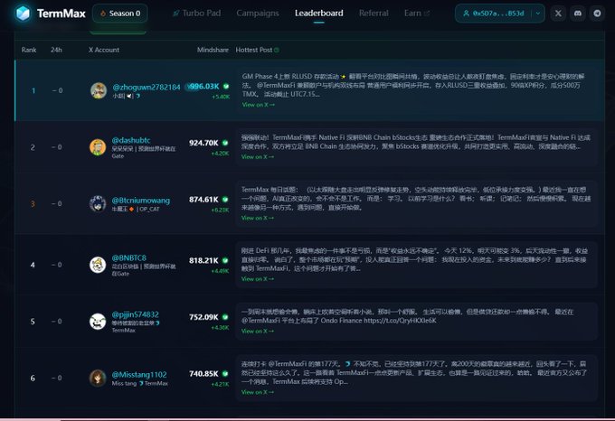 A dark-themed leaderboard from the platform 'TermMax Season 0' displaying the top six X (Twitter) accounts ranked by Mindshare and trading volume, with the top entry being @rheagan2782164 at 995.82K.