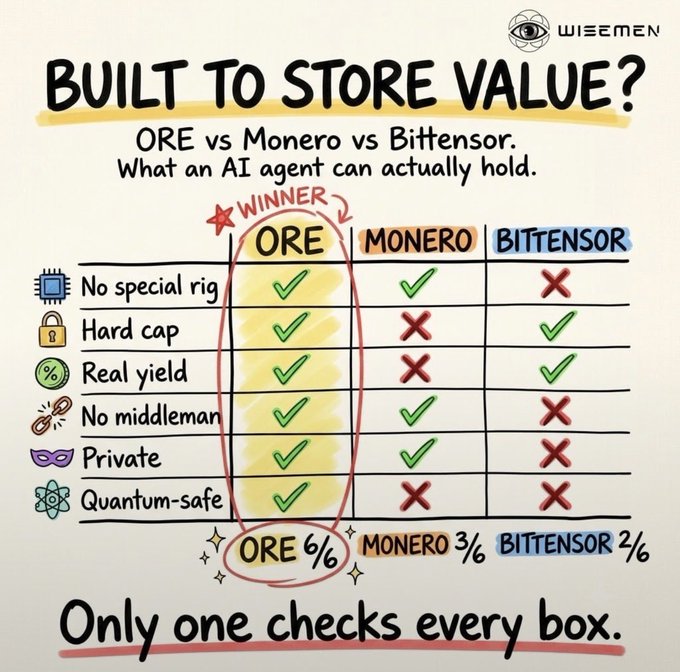 A Wisemen comparison chart titled 'BUILT TO STORE VALUE?' comparing ORE, Monero, and Bittensor cryptocurrencies across six criteria, with ORE declared the winner at 6/6.