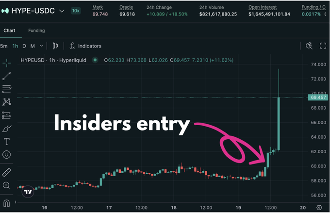 A 1-hour candlestick chart of HYPE-USDC on Hyperliquid showing a +11.62% surge, with the text 'Insiders entry' and a pink arrow pointing to the sharp price breakout.