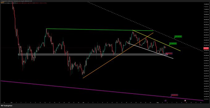 A TradingView cryptocurrency chart (appears to be Bitcoin/USDT) with multiple technical analysis lines including trend channels in yellow, orange, white, green, and magenta, showing price action with red and green candles.