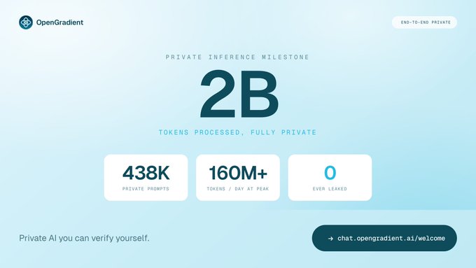 OpenGradient's milestone graphic celebrates 2 billion tokens processed with end-to-end private inference, highlighting 438K private prompts, 160M+ daily token peak, and zero data leaks—reinforcing the post's message about verifiable, hardware-enclave-secured AI.