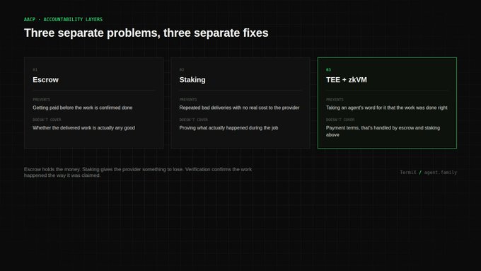 The image is a presentation slide titled "Three separable problems, three separate fixes" outlining accountability layers: (1) Escrow addresses getting paid before work is confirmed done, (2) Staking addresses repeatoed bad deliveries with real cost, and (3) TEE + zKVM addresses taking an agent's word that work was done right. The highlighted TEE + zKVM section emphasizes that payment terms are "handled by escrow and staking above," visually reinforcing the post's point that escrow and staking solve distinct but complementary accountability issues rather than addressing quality or verification alone.
