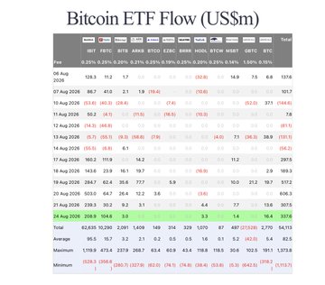 A financial table titled 'Bitcoin ETF Flow (US$m)' displaying daily fund flows for IBIT, FBTC, BITB, ARKB, BTCO, EZBC, BRRR, HODL, BTCW, and GBTC, with a highlighted total row for 24 Aug 2026.
