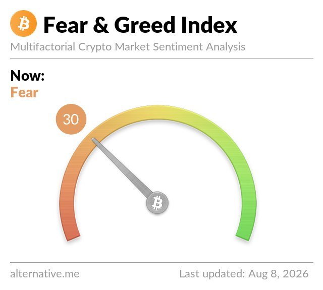 A gauge-style Fear & Greed Index from alternative.me shows a current reading of 30, placing the Bitcoin market in the "Fear" zone as of August 8, 2026. The needle sits in the orange portion of the semicircular meter, visually confirming the post's claim that the $BTC sentiment index has dropped into fear territory.