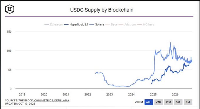A line chart titled 'USDC Supply by Blockchain' displays data from 2019 to 2026, tracking Ethereum, Hyperliquid L1, Solana, Base, Arbitrum, and 6 Others, with sources listed as THE BLOCK, COIN METRICS, and DEFILLAMA.