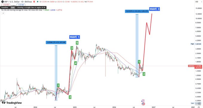 A TradingView chart of XRP/USD shows a multi-year Elliott Wave analysis labeling a completed Wave 1 (peaking at 3.3996) in 2025, followed by a Wave 2 correction, with projections indicating Wave 3 reaching 15.9258 (~1495.49% gain) and a target near $30, aligning with the post’s bullish $30 price expectation for XRP.
