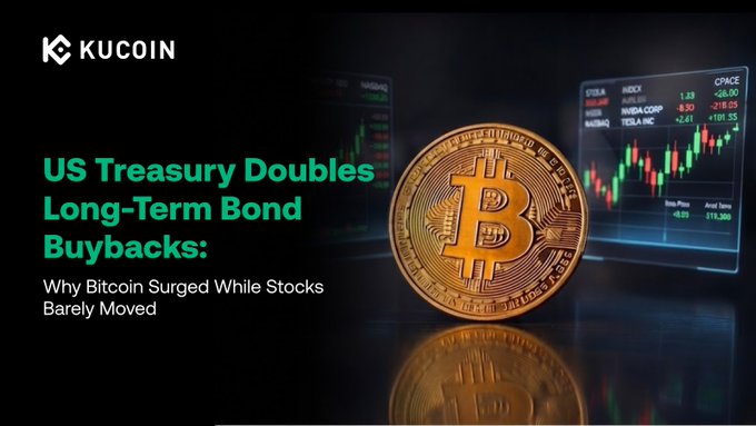 The image is a KuCoin promotional graphic featuring a golden Bitcoin coin in the center-right, with a stock ticker screen in the background showing tickers like NVIDIA and Tesla. The headline reads "US Treasury Doubles Long-Term Bond Buybacks: Why Bitcoin Surged While Stocks Barely Moved," directly illustrating the article's thesis about the divergence between Bitcoin's price surge toward $70K and the relatively flat performance of traditional equities amid the Treasury's expanded bond buyback program.