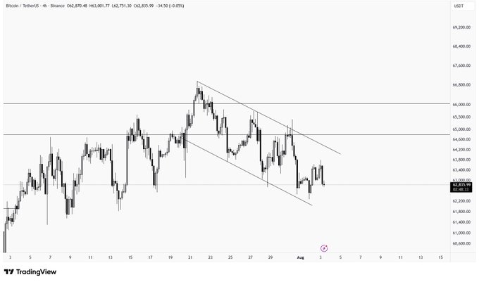 A TradingView 4-hour candlestick chart for Bitcoin (BTCUSDT) showing price action within a descending channel pattern.
