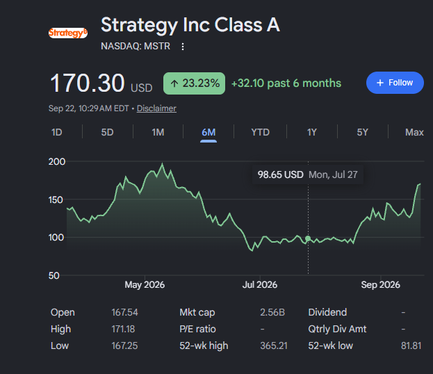 A stock chart screenshot for Strategy Inc Class A (NASDAQ: MSTR) showing a price of 170.30 USD, up 33.23% (+32.10) over the past 6 months, with a 6-month line graph ranging from 50 to 200 USD.