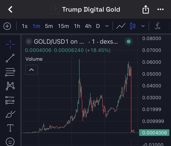 A 1-minute candlestick chart of "Trump Digital Gold" (GOLD/USD1 on dex) shows the token's price plummeting from approximately $0.06 to $0.0004006, an 18.45% drop, visually confirming the rug pull referenced in the post.