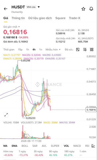 The screen displays a stock chart where the price of a certain company's shares keeps increasing at an unhealthy rate, possibly due to a sudden influx of short positions that are causing the prices to drop significantly. This unusual situation could be due to either unfavorable market conditions or impulsive trading decisions made by the investors. The image also shows other financial data in the screen which includes stock options and various stock market graphs, offering more context about the current state of affairs for this particular company.