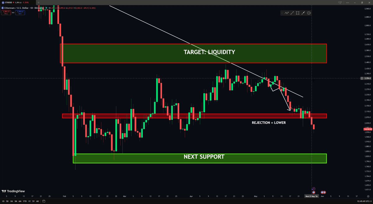Ethereum has lost the key red support zone for $ETH breakdown, meaning that the cryptocurrency is now considered to have a lack of upward trend momentum. The chart shows that the bullish thesis is no longer valid below the level where Ethereum's price reaches the red zone on the graph, as evidenced by the price currently falling into the resistance area within this range. This indicates that there will be fewer bulls defending $1,780-$1,840 in the next major area bull's rally.