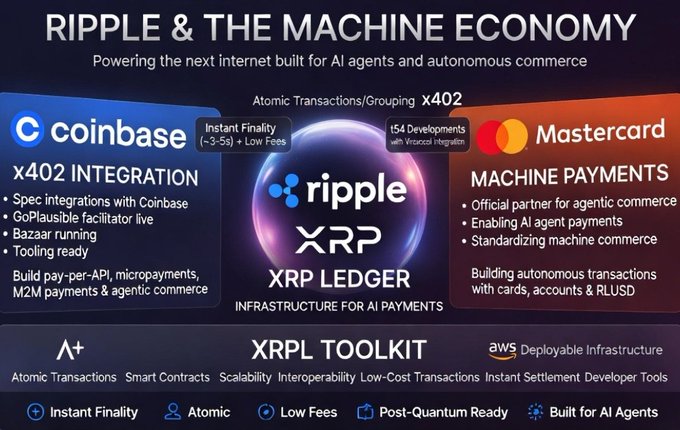 The image shows a poster for Ripple and the Machine Economy, which is an economic model that uses blockchain technology to create a new form of currency called Ripple XRP. The poster features two different logos representing Ripple and another cryptocurrency called Mastercard. The text on the poster explains how Ripple XRP works and its potential benefits in terms of transactions and payments.
