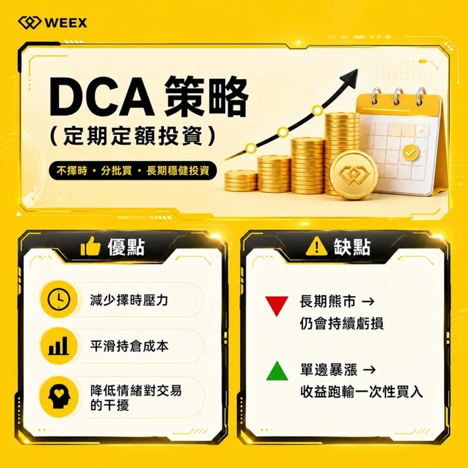 A WEEX infographic about DCA Strategy (定期定額投資), listing advantages like reducing timing pressure and smoothing costs, and disadvantages like continued losses in bear markets.