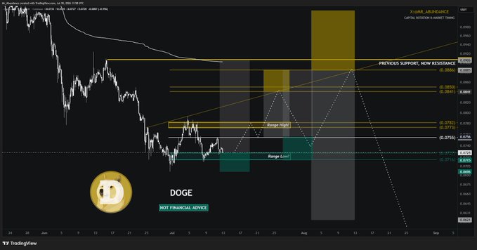 A TradingView chart of DOGE/USDT displays a technical analysis setup with key Fibonacci levels marking "PREVIOUS SUPPORT, NOW RESISTANCE" at 0.0783, alongside annotated "Range High" (0.0725/0.0773) and "Range Low" (0.0713/0.0751) zones, reflecting the trader's view that DOGE is compressing within a range and remains bullish if the 0.069 low holds as invalidation.