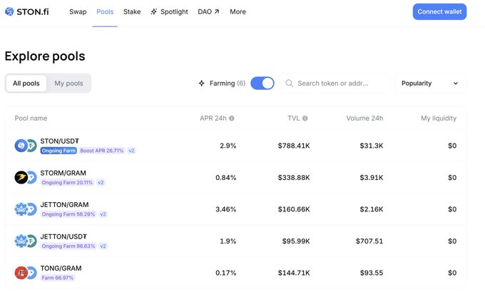 STON.fi DEX pools interface showing farming pools including STON/USDT (2.9% APR), STORM/GRAM (0.84%), JETTON/GRAM (3.46%), JETTON/USDT (1.9%), and TONG/GRAM (0.17%) with their TVL and 24h volumes.