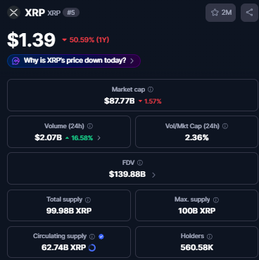 A cryptocurrency tracker displays XRP's price at $1.39, down 50.58% over the year, alongside key metrics including a $87.77B market cap, $2.07B 24-hour volume, and 560.58K holders. The image directly supports the post's claim about XRP's stagnant performance, visually confirming the steep annual decline and modest price level the author mocks as perpetual "accumulation."