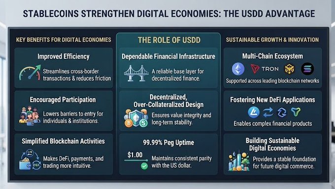 An infographic titled 'STABLECOINS STRENGTHEN DIGITAL ECONOMIES: THE USDD ADVANTAGE' highlighting benefits like Improved Efficiency, Dependable Financial Infrastructure, and 99.99% Peg Uptime for digital economies.