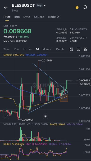 A trading chart for BLESSUSDT Perpetual pair showing a last price of 0.009668, up 15.19%, with candlestick patterns, MA(50) and MA(200) indicators, and a symmetrical triangle formation on the Binance platform.