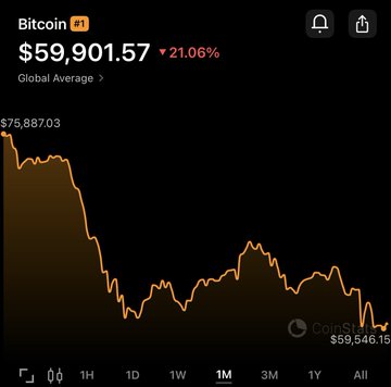 The image shows a CoinGecko chart displaying Bitcoin (BTC) priced at $59,901.57, down 21.06% on the month, with a downward trending orange line dropping from $75,887.03 to $59,546.15 over the 1-month timeframe. This visually supports the post's claim that Bitcoin is down 21% on the month, illustrating the significant price decline referenced in the comparison to "buttcoin."