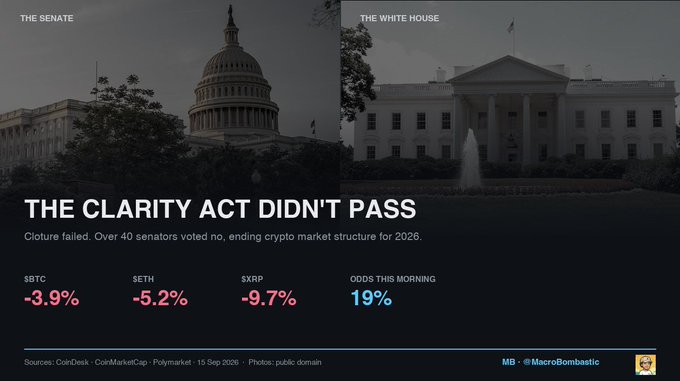 A graphic titled "THE CLARITY ACT DIDN'T PASS" showing images of The Senate and The White House, with crypto price changes: BTC -3.9%, $ETH -5.2%, $XRP -9.7%, and odds at 19%.