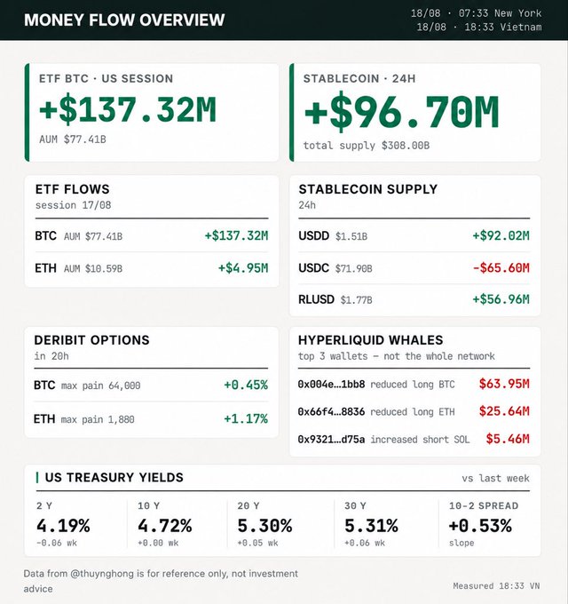 A 'MONEY FLOW OVERVIEW' dashboard displaying financial data, including ETF BTC US Session at +$137.32M, Stablecoin 24H at +$96.70M, and US Treasury Yields from August 18.