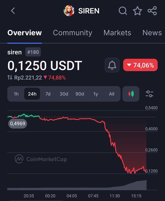 A screenshot of an app called CoinMarketCap displaying a graph with red bars, each representing the value of Bitcoin at different times throughout the day. The image is centered on SIREN, which is a cryptocurrency symbol shown below the bars. The bars show a downward trend for SIREN's value over time, indicating that it has dropped significantly in the past 24 hours. This information is relevant to the post because it suggests that SIREN might be affected by fluctuations in the Bitcoin market.