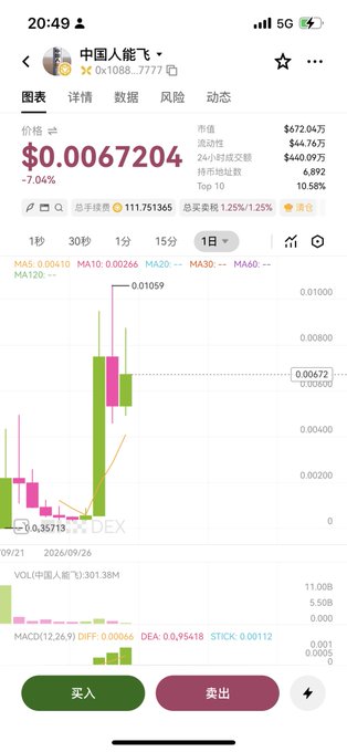The image shows a trading chart for the "中国人能飞" (Chinese Can Fly) token priced at $0.0067204, down 7.04%, with a massive candlestick spike from $0.35713 reaching $0.01059 on a daily timeframe. The chart visually illustrates the "hundredfold surge" mentioned in the post, displaying the extreme volatility and dramatic price action of this politically-themed token that has reportedly been restricted on Binance.