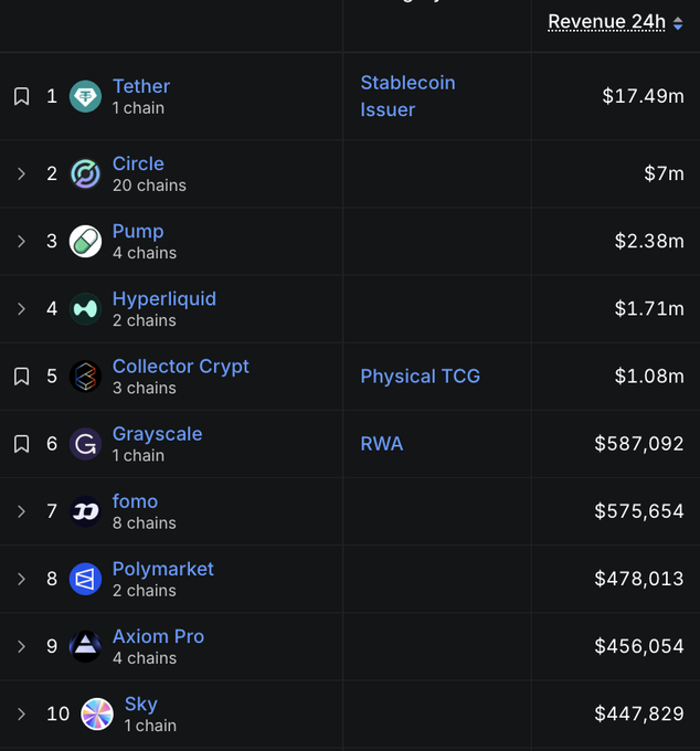 A leaderboard showing the top 10 crypto projects by 24h revenue, with Tether leading at $17.49M, followed by Circle ($7M), Pump ($2.38M), Hyperliquid ($1.71M), and Collector Crypt ($1.08M) as the only five projects exceeding $1M daily revenue. The image illustrates the post's point about Collector Crypt joining an elite club of high-revenue crypto projects while highlighting its $0.5B valuation as significantly undervalued relative to peers like Tether ($500B), Hyperliquid ($84B), Circle ($22B), and Pump ($5.5B).