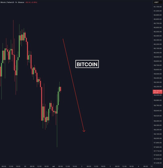 A Bitcoin/TetherUS 1h candlestick chart on Binance shows BTC price falling from above $60,000 to around $58,000–$59,000, with a red arrow emphasizing the sharp downward trend that aligns with the reported drop below $58,000 and $270 million in long liquidations.