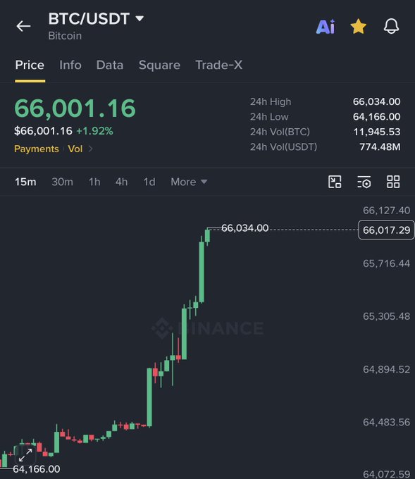 A screenshot of the Binance app showing the BTC/USDT trading pair at $66,001.16, up 1.92%, with the price chart illustrating a sharp rally from a 24h low of $64,166.00 to a high of $66,034.00—visually confirming the breakout above $66,000 referenced in the post.