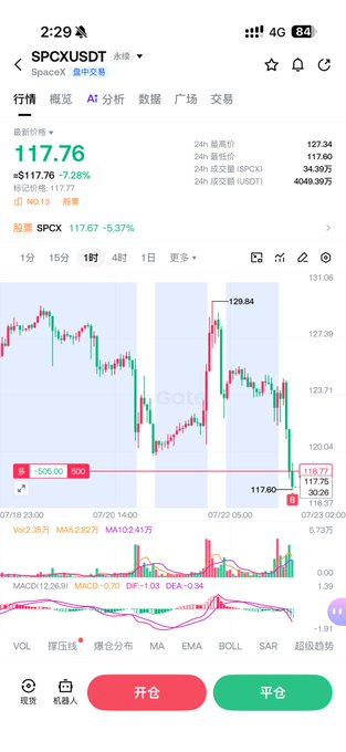 A trading chart showing SPCX/USDT at $117.76, down 7.28% (-$9.23), with the recent price action displaying a sharp drop from $129.84 to a low of $117.60, visually confirming the user's decision to follow others in buying the dip.