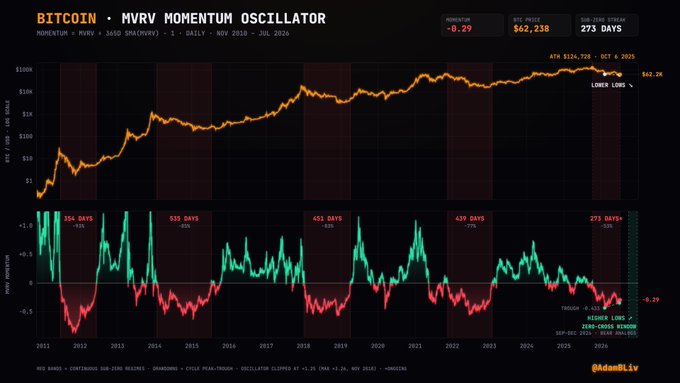 A Bitcoin MVRV Momentum Oscillator chart showing momentum at -0.29, BTC price at $62,238, and a 273-day down-cycle streak, tracking market cycles from 2011 to 2026.