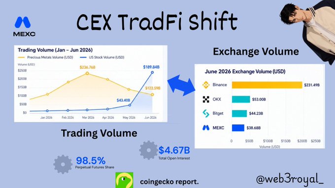 An infographic titled 'CEX TradFi Shift' (sourced from coingecko report by @web3royal) showing MEXC's trading volume decline and June 2026 exchange volume rankings led by Binance ($231.49B), OKX, Bitget, and MEXC.