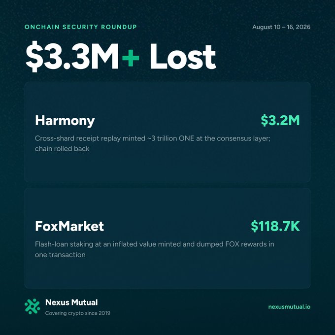An 'Onchain Security Roundup' graphic from Nexus Mutual (nexusmutual.io) dated August 10-16, 2026, indicating over $3.3M lost, including $3.2M from a Harmony cross-shard receipt replay and $118.7K from FoxMarket flash-loan staking exploitation.