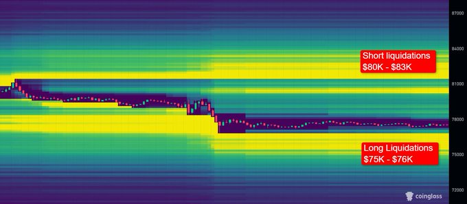 A Coinglass liquidation heatmap for Bitcoin shows price consolidating around $77K-$78K, sandwiched between highlighted long liquidation zones at $75K-$76K below and short liquidation zones at $80K-$83K above, visually confirming the post's observation that BTC is trading between two key liquidation clusters awaiting a directional break.