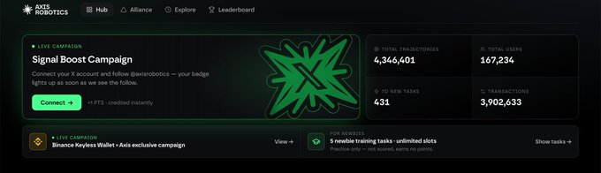 The image shows the AXIS Robotics Hub dashboard displaying a live "Signal Boost Campaign" connecting X accounts for Ballerobotics, with statistics including 4,346,401 total trajectories, 167,234 users, 431 new tasks, and 3,902,633 transactions. A bottom banner promotes the "Live Campaign: Binance Keyless Wallet · Axis exclusive campaign" with 5 newbie training tasks offering unlimited slots, tying into the tutorial about earning 1.5 million points through the AXIS × Binance Wallet collaboration.