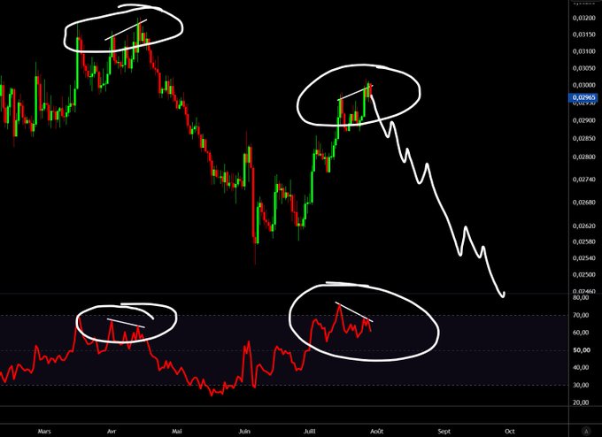A candlestick chart of ETH/BTC with an RSI indicator below, showing bearish divergence as the price forms lower highs (circled in white) while the RSI forms lower highs near the 50 level, supporting the idea that ETH/BTC needs to break above 50 on the RSI to confirm a trend reversal, as warned by the downward projection line.