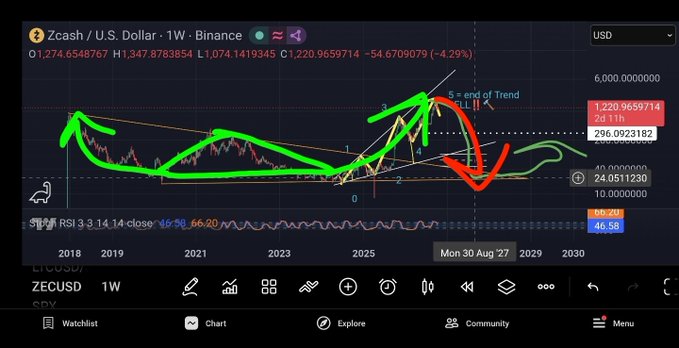A weekly chart of Zcash (ZECUSD) against the US Dollar from Binance, heavily annotated with green trend lines, red arrows, and labels indicating 'end of Trend' around August 2027.