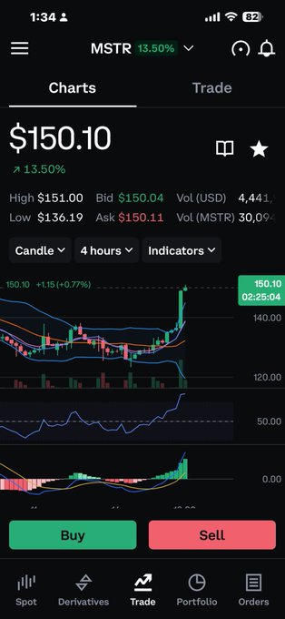 A Robinhood mobile app screen showing the MSTR (MicroStrategy) stock chart at $150.10, up 13.50% on the day, with a high of $151.00, low of $136.19, and trading volume of 4,441—visually confirming the post's celebration of the stock's significant intraday gain, even though the price remains below the user's original cost basis.