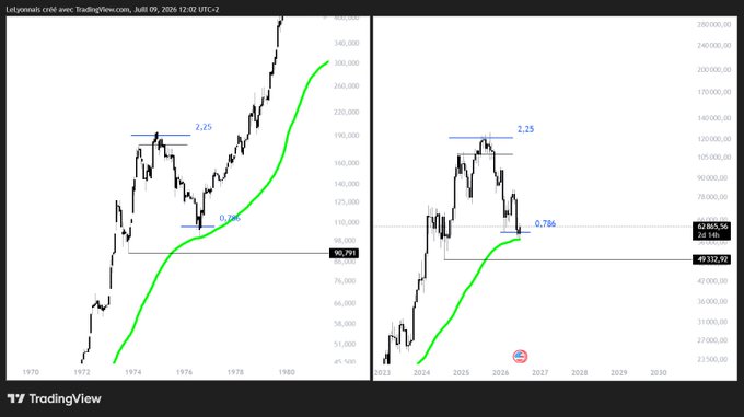 The image shows two side-by-side TradingView charts comparing long-term Bitcoin (BTCUSD) price action, with the left chart displaying historical data from the 1970s-1980s and the right chart showing BTC's recent price movement from 2023-2026, both annotated with 2.25 and 0.786 Fibonacci extension levels.

The charts appear to draw a technical comparison between Bitcoin's current price structure and a historical analog pattern, suggesting potential price targets based on the similar 2.25 extension level reached in both periods.