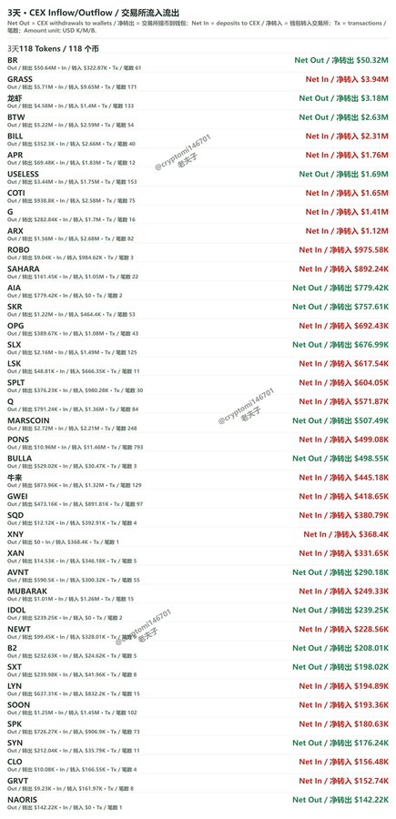 This image shows a 3-day CEX Inflow/Outflow (交易所流入流出) ranking table for the top 118 tokens, with BR showing the largest net outflow of 550.32M and GRASS showing net outflow of 3.94M, supporting the post's mention that BR had a daily withdrawal of around 15 million USD and GRASS shipped out goods to exchanges.