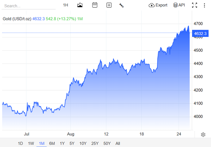 A TradingView chart showing Gold (USD/oz) price over a 1-month timeframe, with the current price at 4632.3, up 542.8 (+13.27%) from earlier in the month, showing an overall upward trend from around 4000 in July to nearly 4700.