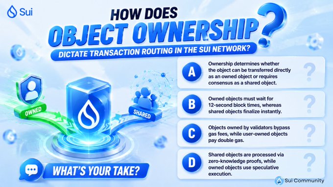The image is a Sui Network educational graphic posing a knowledge-testing question: "How Does Object Ownership Dictate Transaction Routing in the Sui Network?" It features a central 3D cube labeled "Sui" branching into "Owned" and "Shared" object categories, with four multiple-choice options (A-D) explaining transaction routing differences—A focusing on consensus requirements, B on 12-second block times, C on gas fees for validator vs. user-owned objects, and D on zero-knowledge proof processing—ending with a "What's Your Take?" prompt from Sui Community.