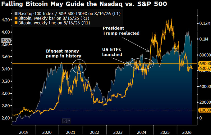A financial chart titled "Falling Bitcoin May Guide the Nasdaq vs. S&P 500" displays the Nasdaq-100/S&P 500 ratio alongside Bitcoin's weekly price movements from 2019 through August 2026, annotated with key events like the "Biggest money pump in history" (2021), "US ETFs launched" (2024), and "President Trump reelected." The Bitcoin price line has fallen to around $63,000, with a projection line near $10,000—aligning with Mike McGlone's bearish call that Bitcoin will drop to $10K.