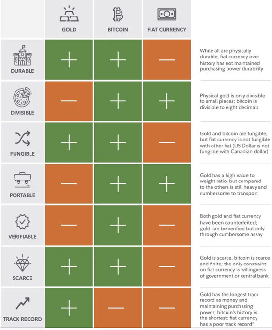 A comparison chart evaluating Gold, Bitcoin, and Fiat Currency across seven monetary properties—Durable, Divisible, Fungible, Portable, Verifiable, Scarce, and Track Record—with Bitcoin scoring positively in most categories while Gold leads in Track Record and Fiat Currency underperforms overall, reinforcing the post's argument that Bitcoin functions better as a store of value like gold rather than as traditional money.